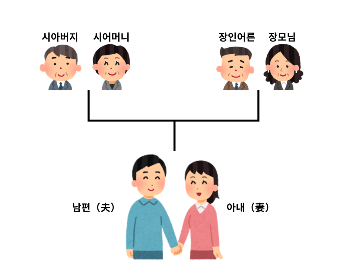 韓国語での家族・親戚の呼び方まとめ! | 北九州小倉校のブログ 日本最大の韓国語教室「K Village 韓国語」